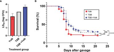 The Role of Egg Yolk in Modulating the Virulence of Salmonella Enterica Serovar Enteritidis